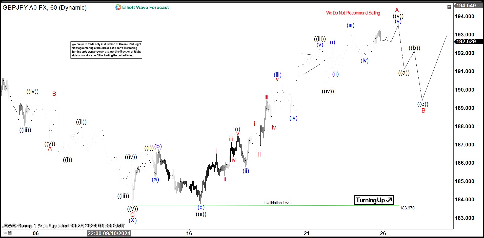 Short Term Elliott Wave Impulse in GBPJPY Favors Higher