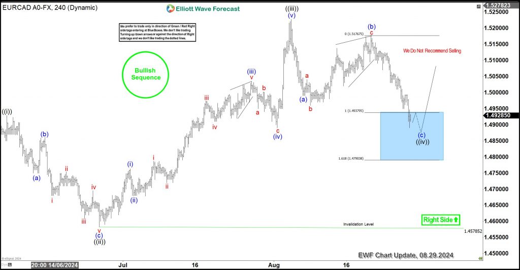 EURCAD Two-Year Bullish Sequence extends from the Blue Box EURCAD