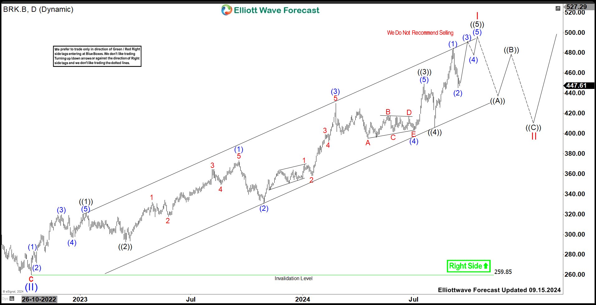 Will Berkshire Hathaway (BRK.B) Continue Rally Or Correcting Soon?