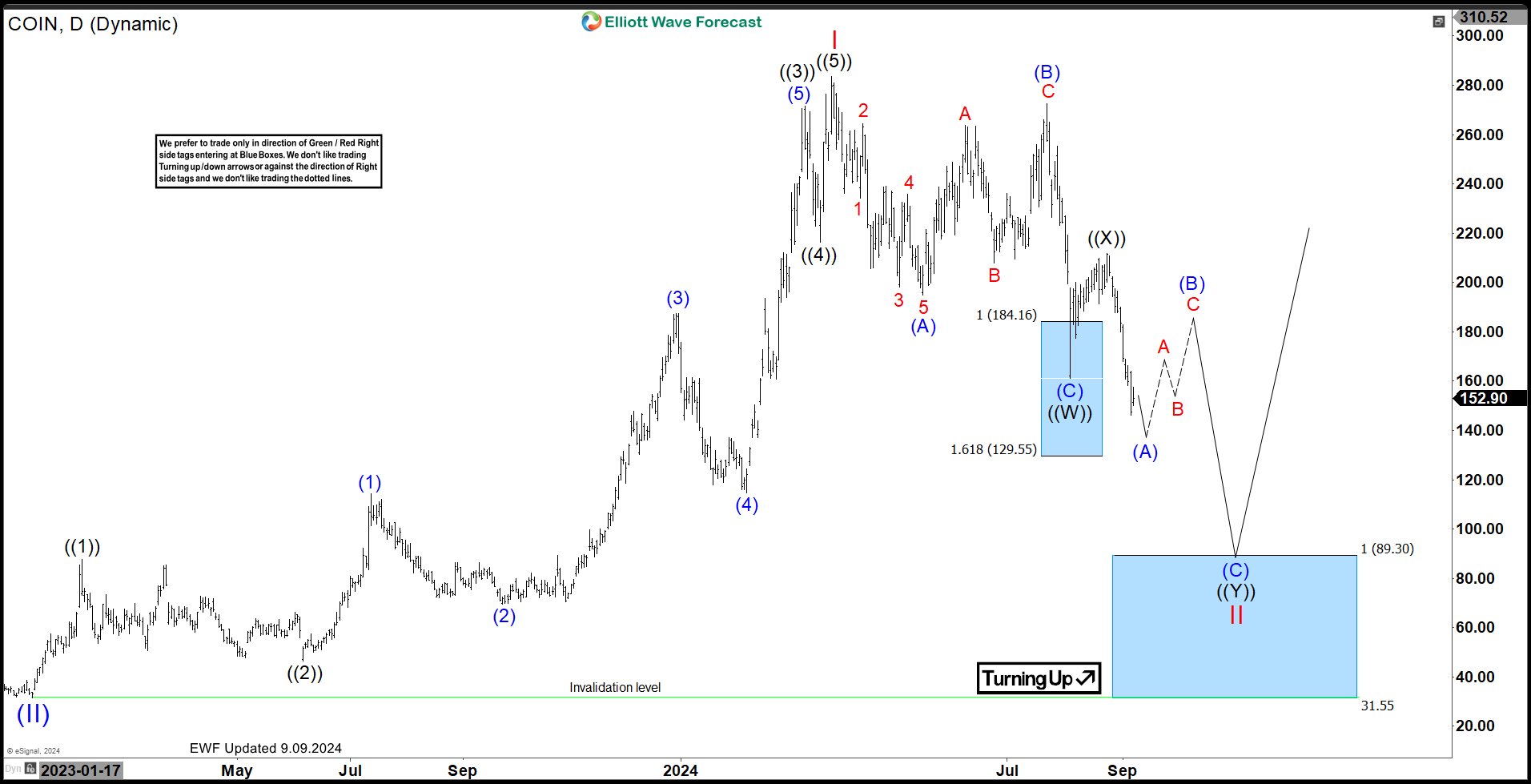 Coinbase Global Inc. ( $COIN) Elliott Wave Structure Favors More Downside. $COIN