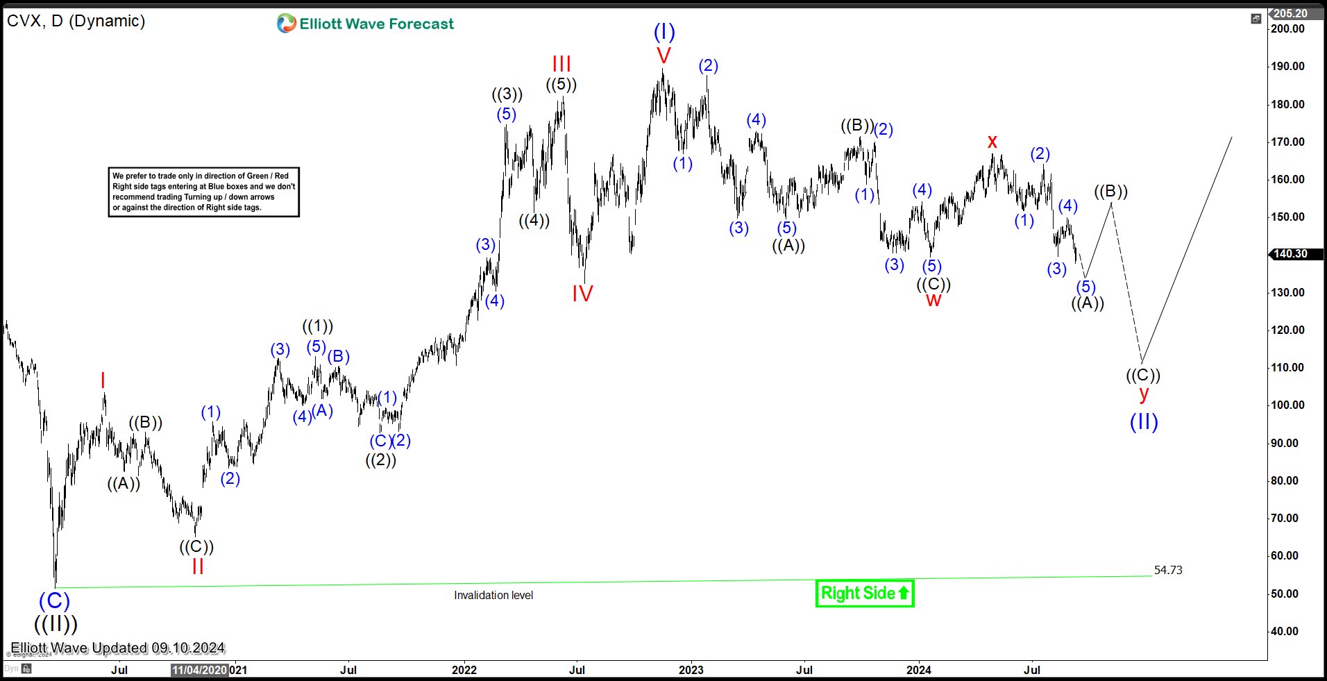 Chevron (CVX) Looking to do A Double Correction