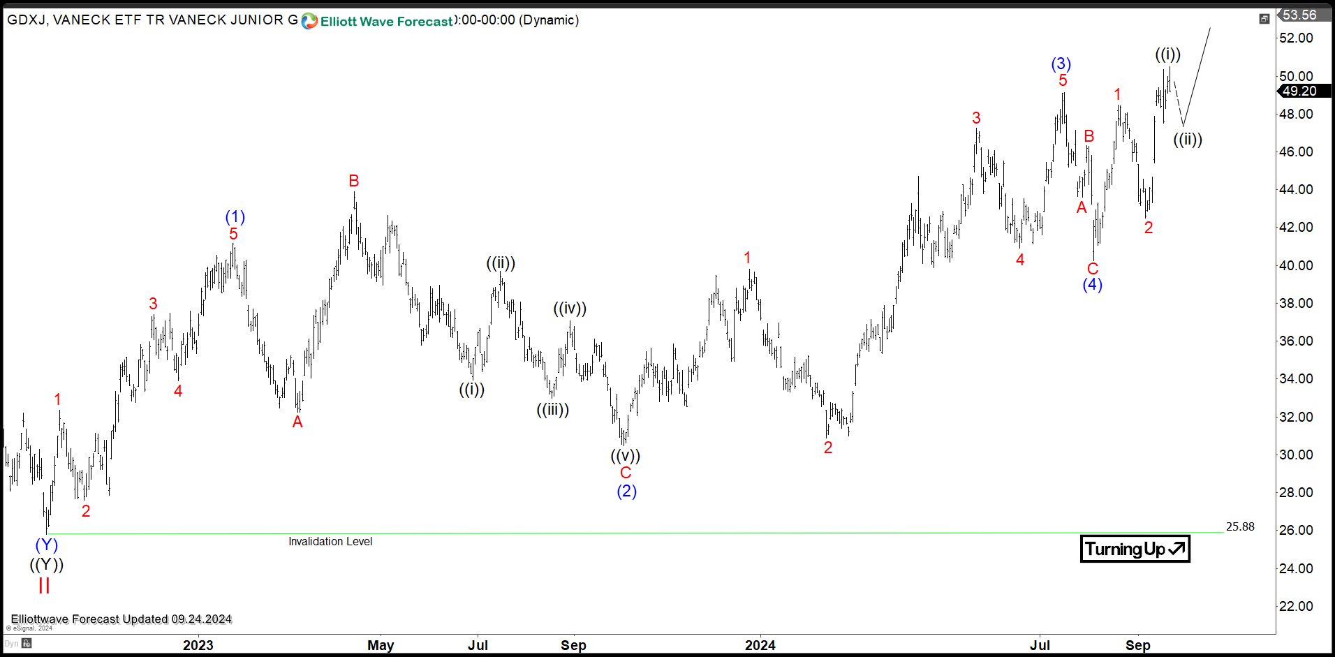 Elliott Wave Update on Gold Miners Junior (GDXJ)
