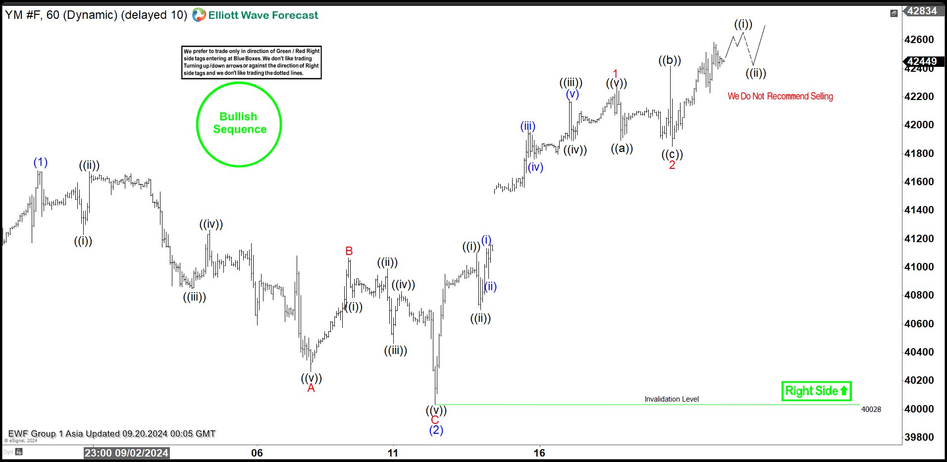 Intraday Elliott Wave View on Dow Futures (YM) Favors the Bullish Side