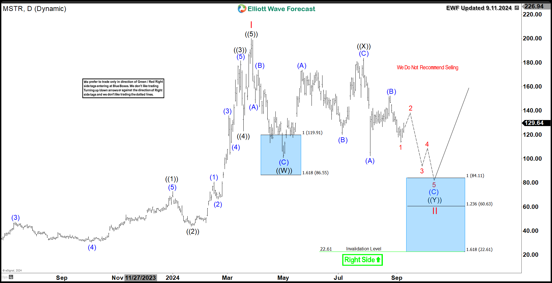 MicroStrategy ( MSTR ) Potential Daily Buying Area