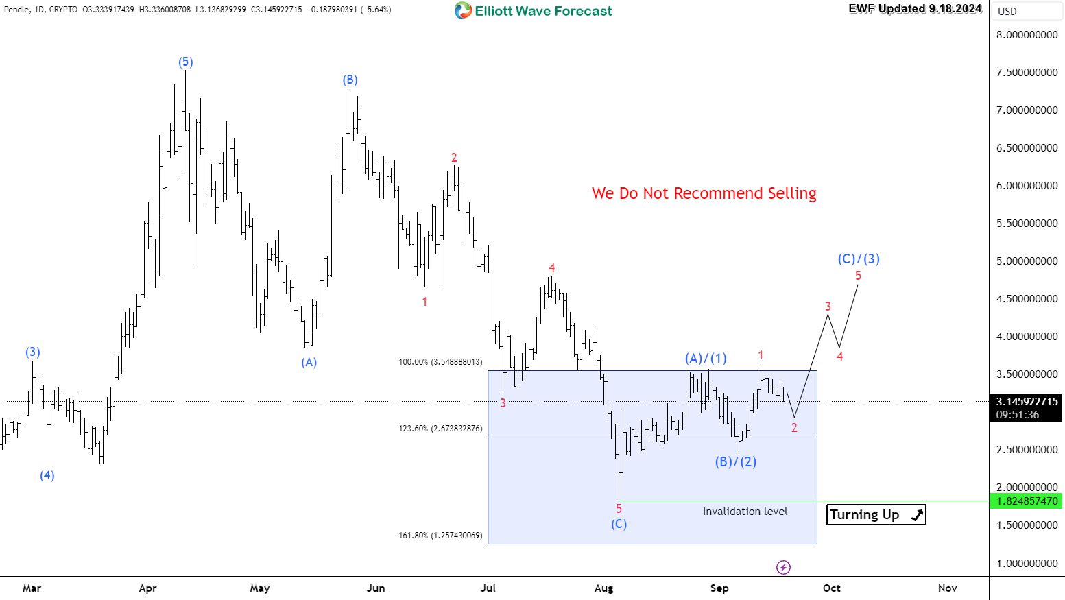 Token PENDLE Looking for Reaction from Blue Box Area