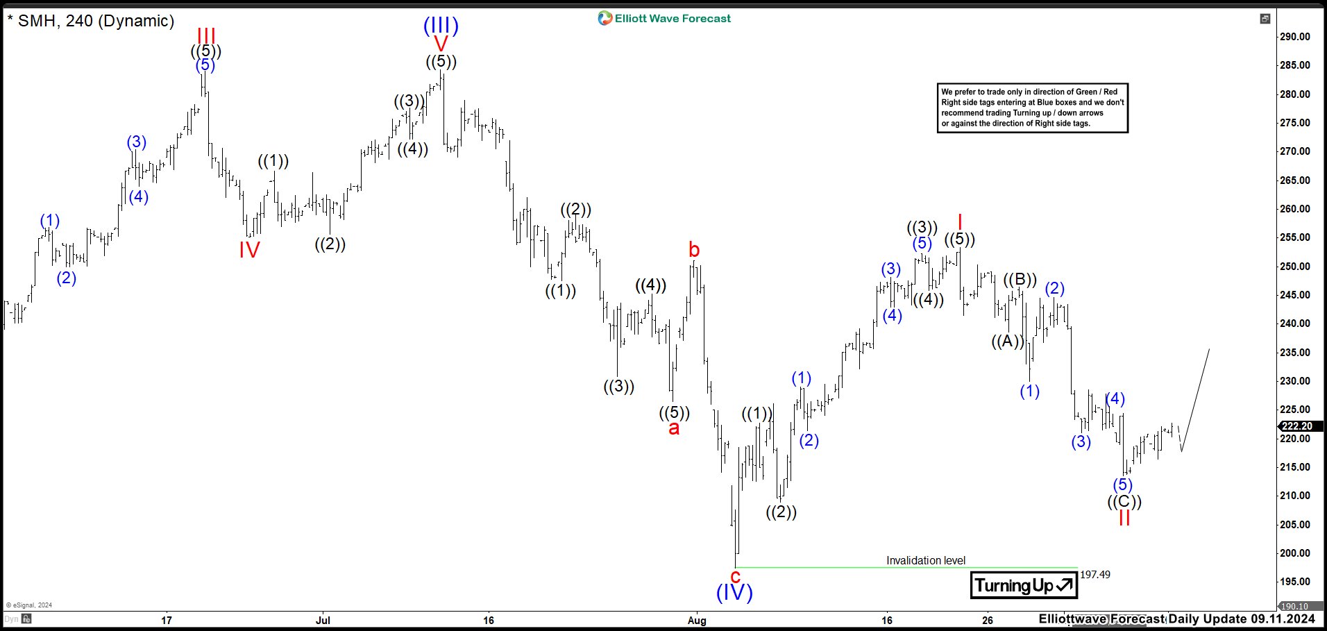 SMH Semiconductor ETF Rally Continuation Should Be Around the Corner SMH 4 Hour Chart September 11th