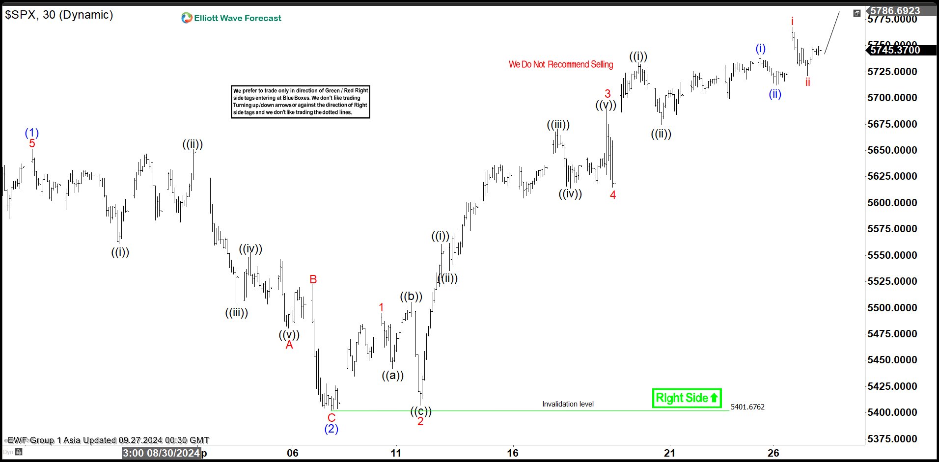 S&P 500 ($SPX) Elliott Wave Sequence Remains Bullish