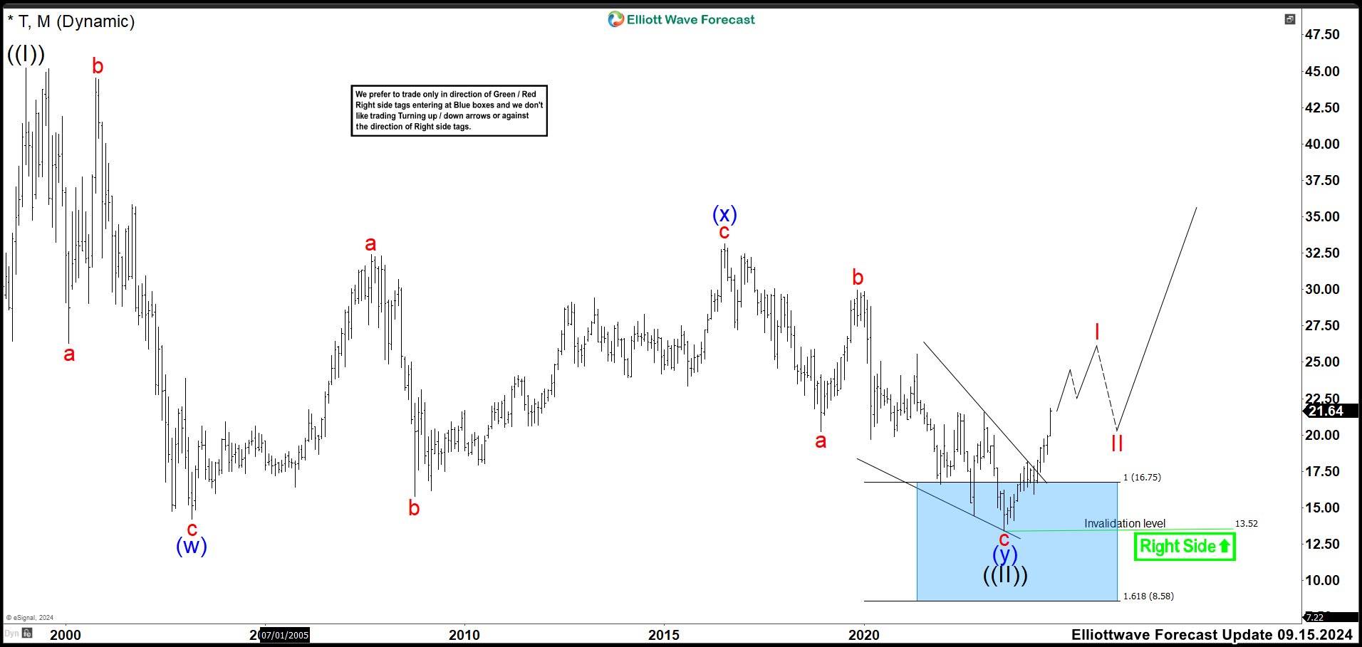 AT&T Inc. (T) Reacted from the Blue Box and Rally Must Continue