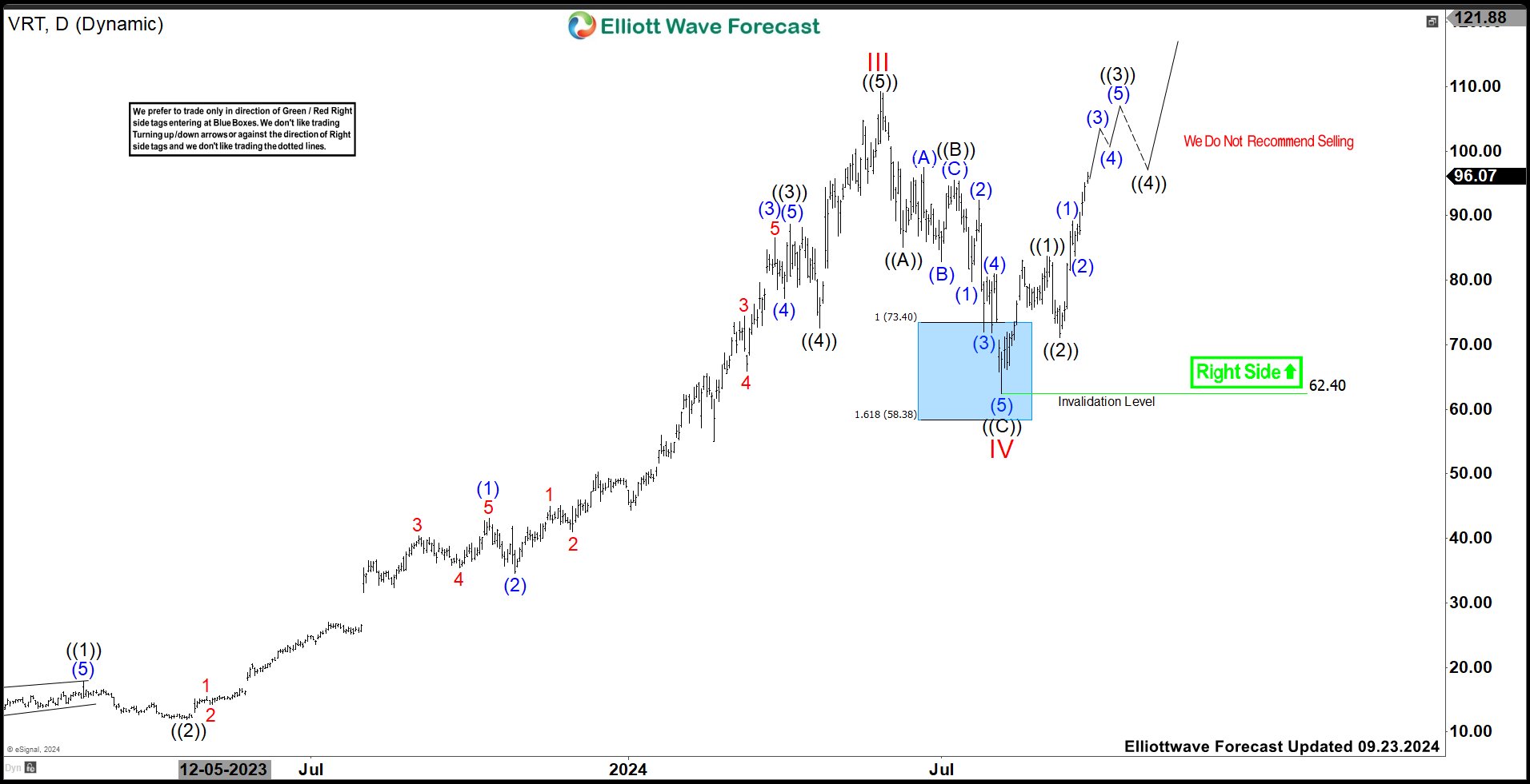 Vertiv Holdings (VRT) Resumed Rally From Predefined Area