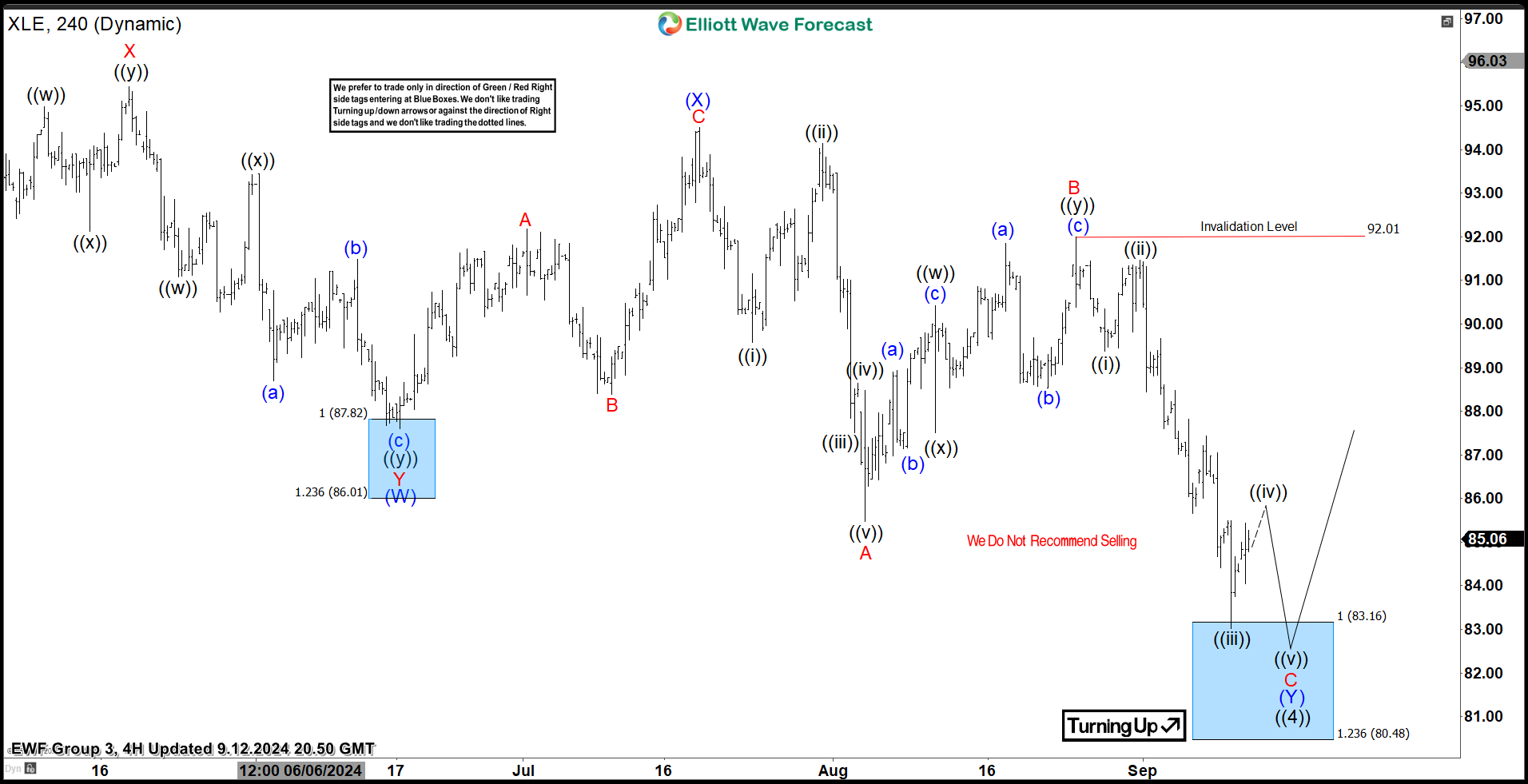 SPDR Energy ETF ( XLE) Found Buyers at the Blue Box Area