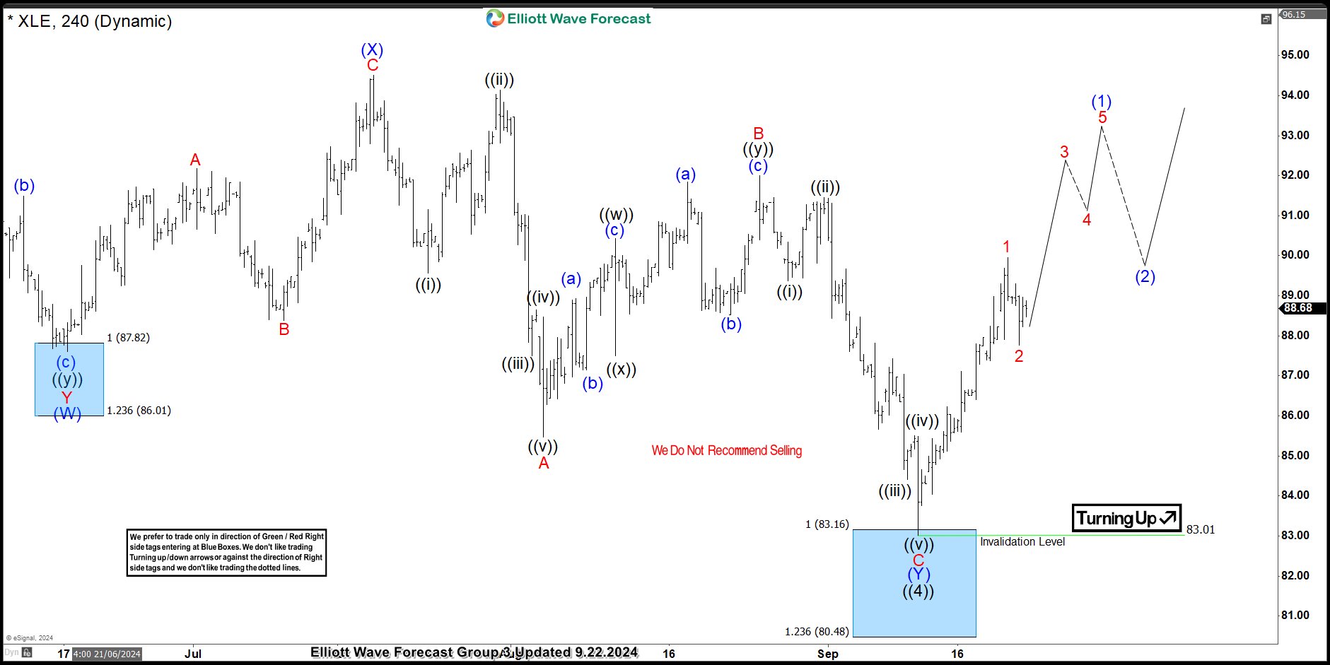 SPDR Energy ETF ( XLE) Found Buyers at the Blue Box Area