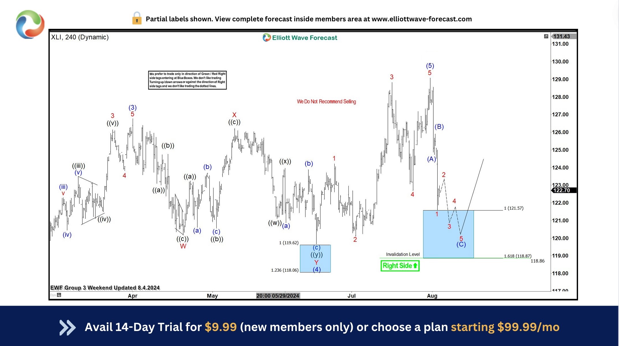 SPDR Industrial ETF (XLI) Found Buyers At The Blue Box Area