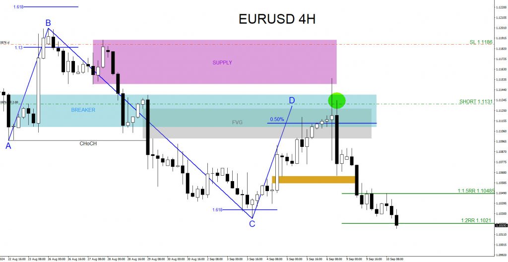 EURUSD : 1:2 Risk/Reward Target Hit EURUSD, trading, elliottwave, bearish market patterns, @AidanFX, AidanFX