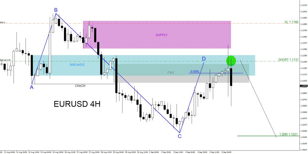 EURUSD : 1:2 Risk/Reward Target Hit EURUSD, trading, elliottwave, bearish market patterns, @AidanFX, AidanFX