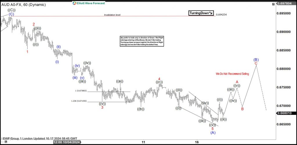 AUDUSD Elliott Wave Analysis: short term favors downside from bounces audusd