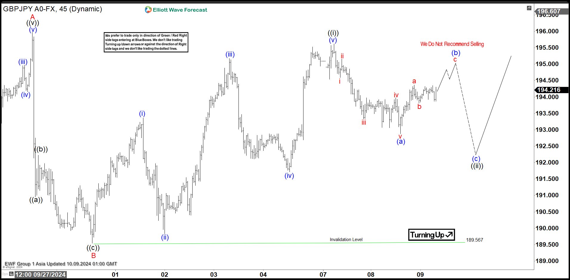 Elliott Wave Intraday View in GBPJPY Looking for Further Upside