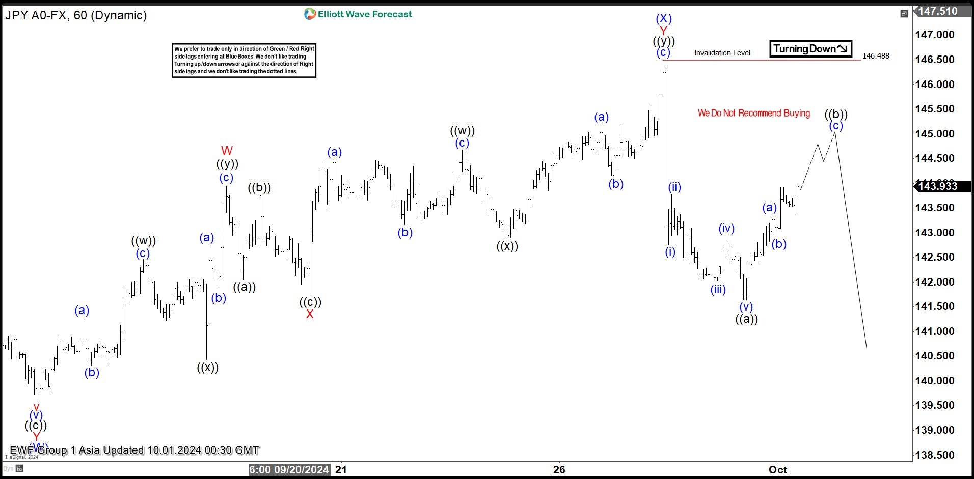 Intraday Elliott Wave View Favors More Downside in USDJPY