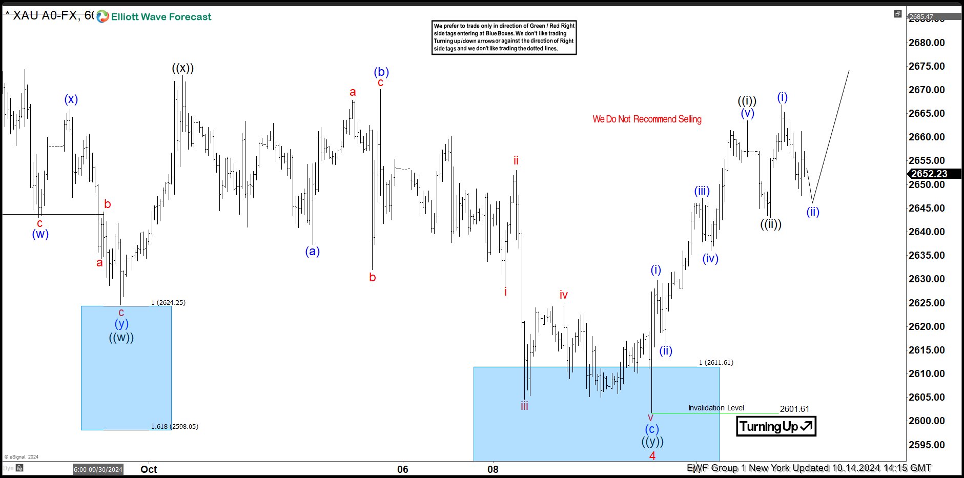 XAUUSD Perfectly Reacting Higher From The Blue Box Area XAUUSD Perfectly Reacting Higher From The Blue Box Area