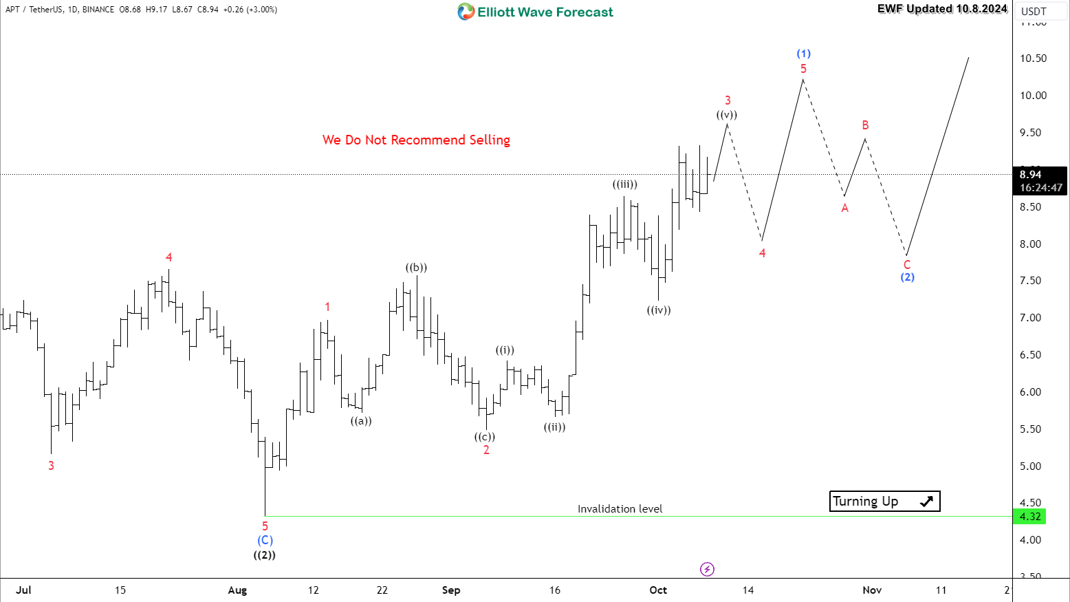 APTOS ( APT ) Bullish Structure Support More Upside