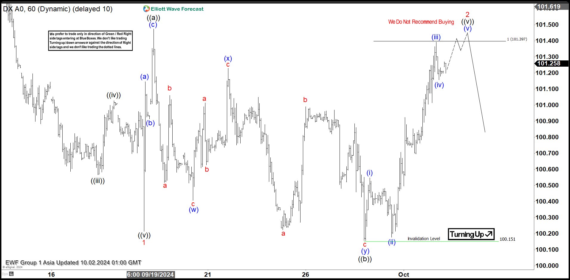 Dollar Index (DXY) Looking for a Flat Elliott Wave Correction