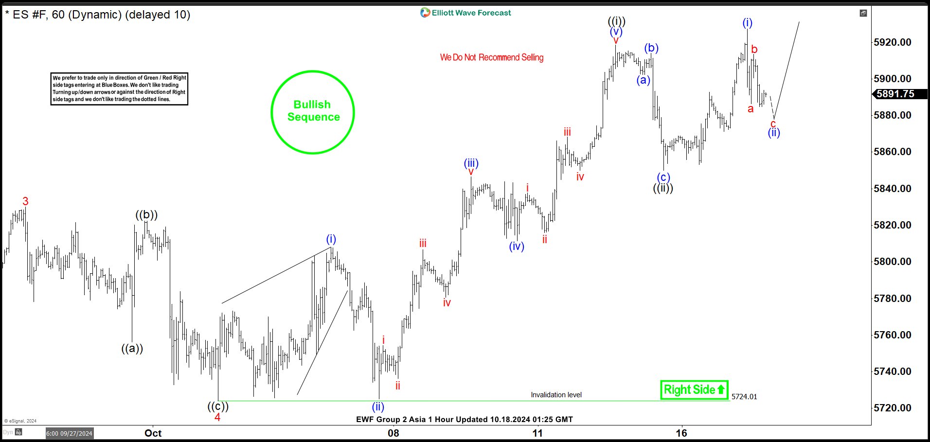 Elliott Wave Intraday View: S&P 500 Futures (ES) Wave 5 In Progress