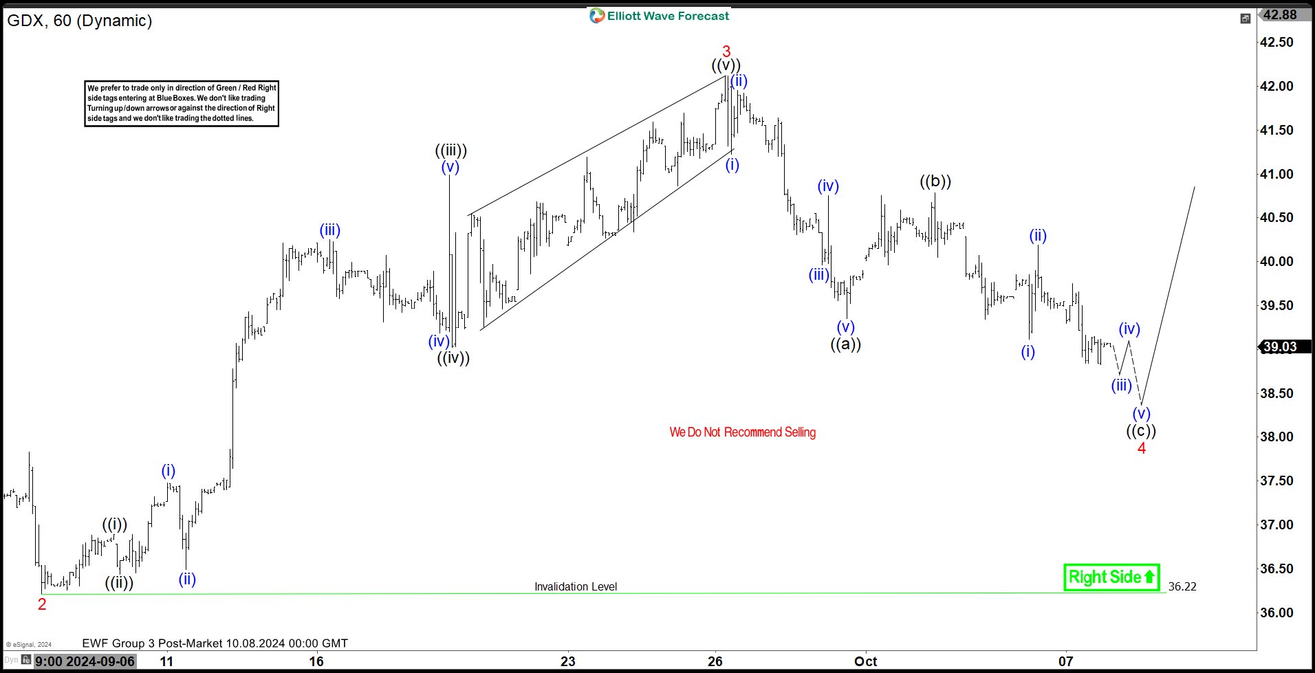 Elliott Wave View on GDX Favors Pullback Before Rally
