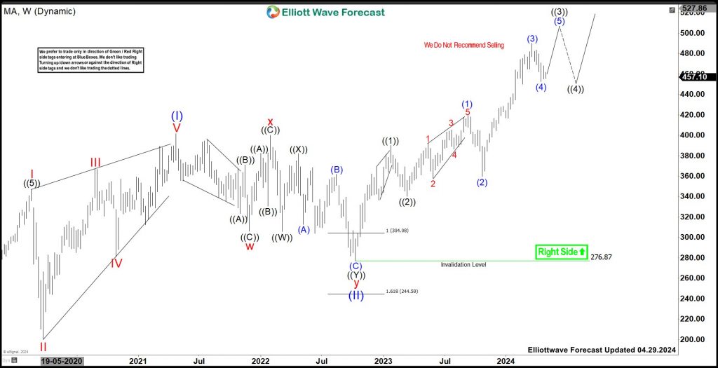 Mastercard (MA) Should Pullback Soon To Provide Next Opportunity