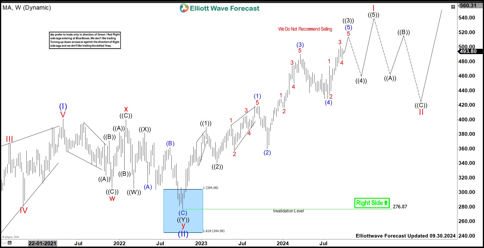 Mastercard (MA) Should Pullback Soon To Provide Next Opportunity