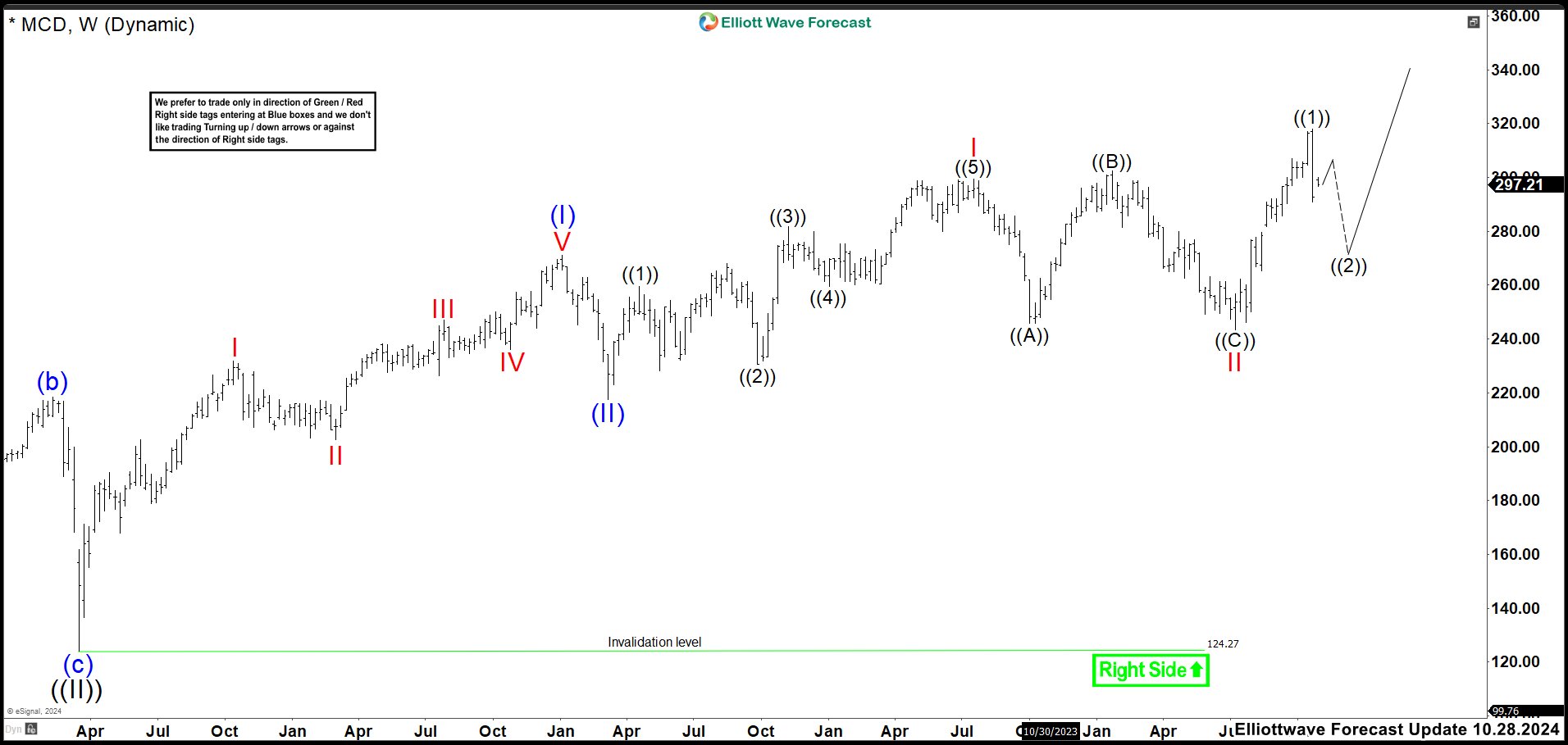 MCD Built a Nest Structure, but a Bigger Pullback is not Ruled Out Yet