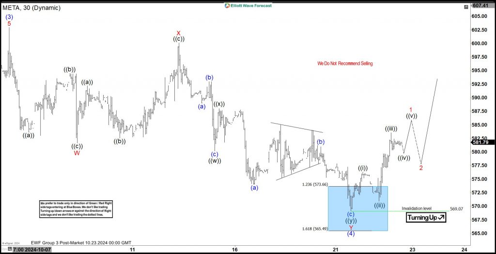 META Approaches Risk-Free Area for Buyers. What Next? meta