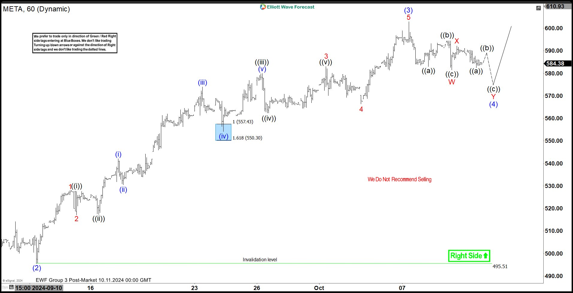 Elliott Wave Suggests Double Correction in META to Provide Buying Opportunity