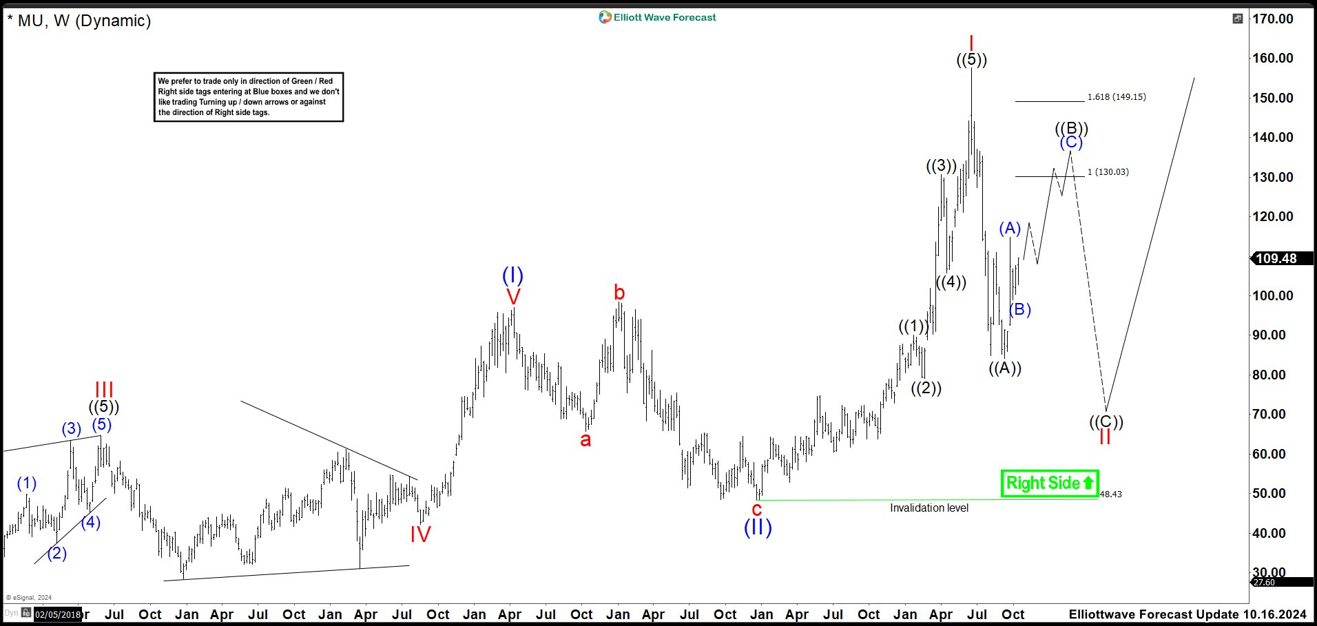 MU Weekly Chart October 2024 