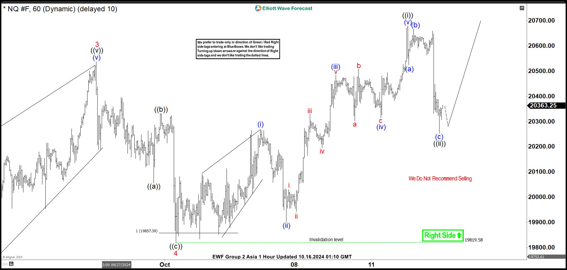 Nasdaq Futures (NQ) Favoring Upside Due to 5 Swing Elliott Wave Sequence