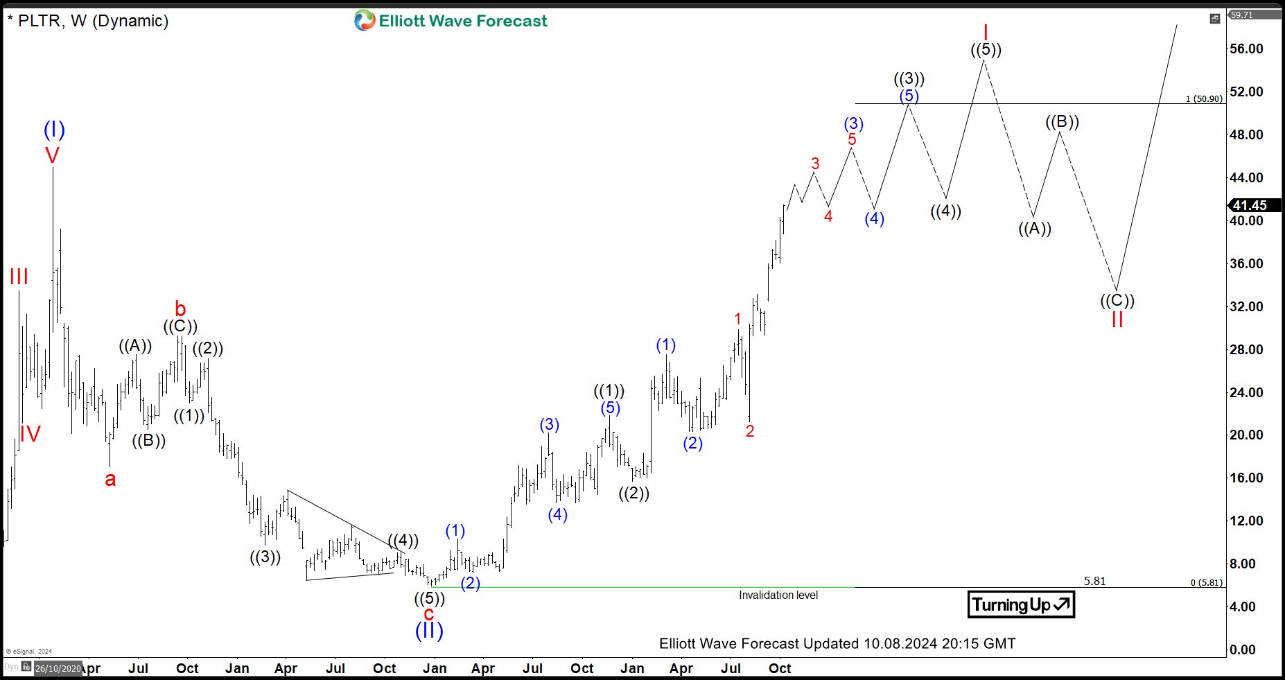 PLTR [Palantir] Elliott Wave Structure Calls for New All Time Highs