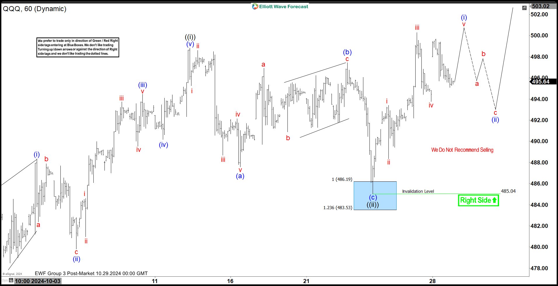 QQQ Produced Perfect Reaction Higher From Blue Box Area QQQ Produced Perfect Reaction Higher From Blue Box Area