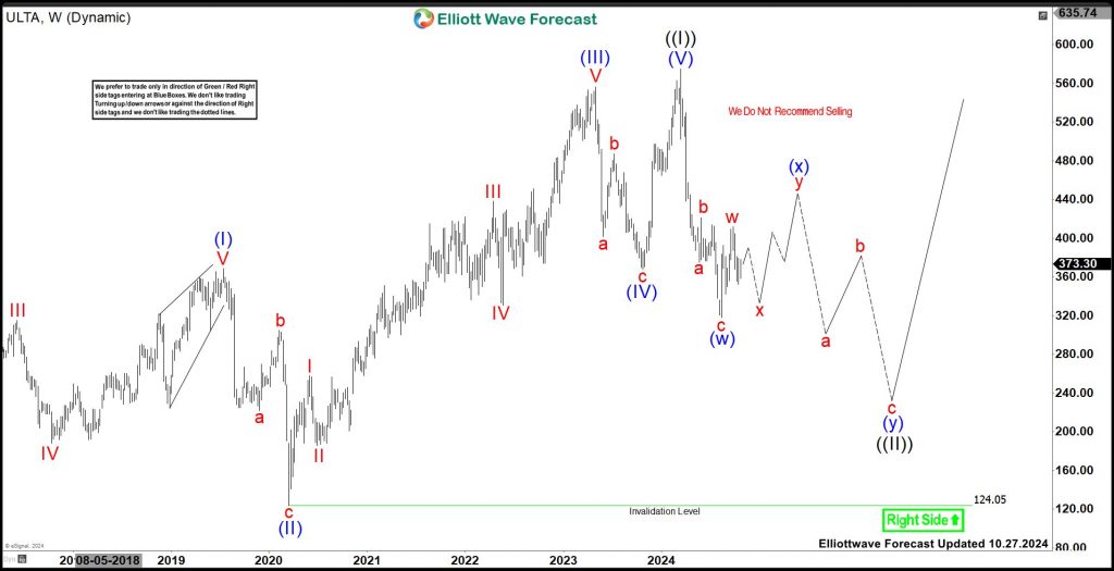 ULTA Beauty (ULTA) Should Remain Sideways