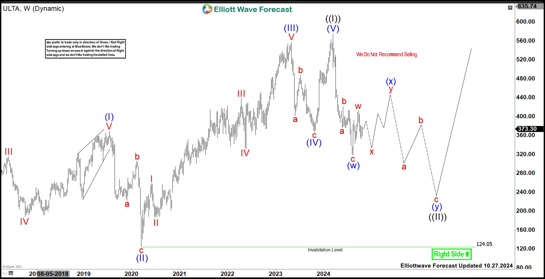 ULTA Beauty (ULTA) Should Remain Sideways