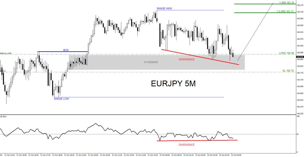 EURJPY : 1:4 Risk/Reward Target Hit EURJPY, trading, elliottwave, bullish market patterns, @AidanFX, AidanFX