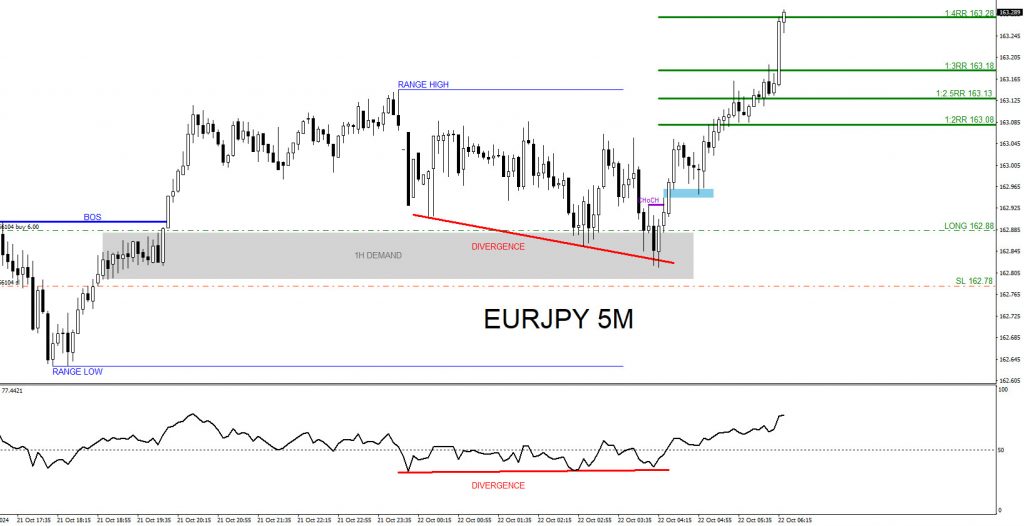 EURJPY : 1:4 Risk/Reward Target Hit EURJPY, trading, elliottwave, bullish market patterns, @AidanFX, AidanFX