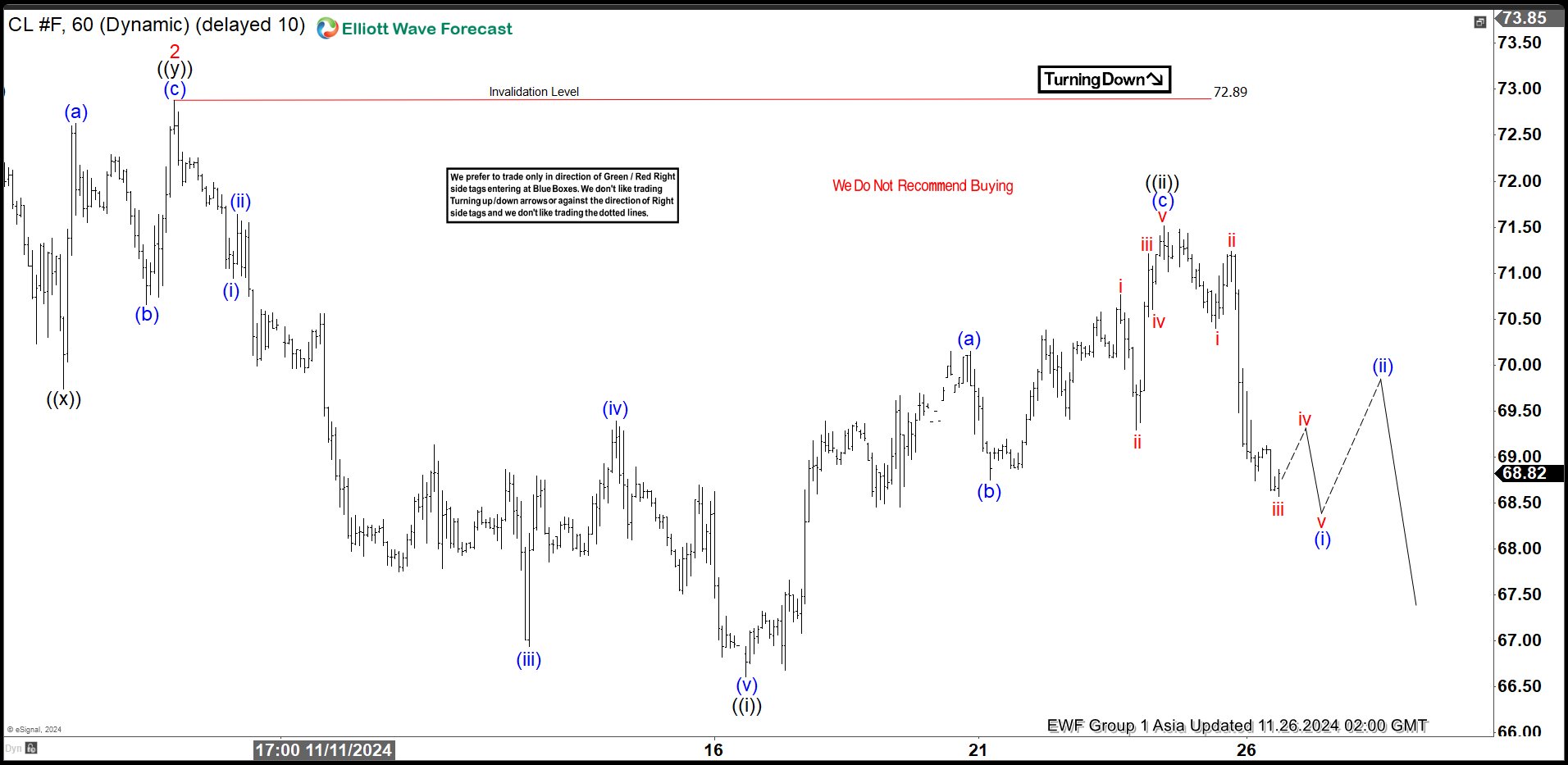 Elliott Wave View: Oil (CL) Short Term May See More Downside
