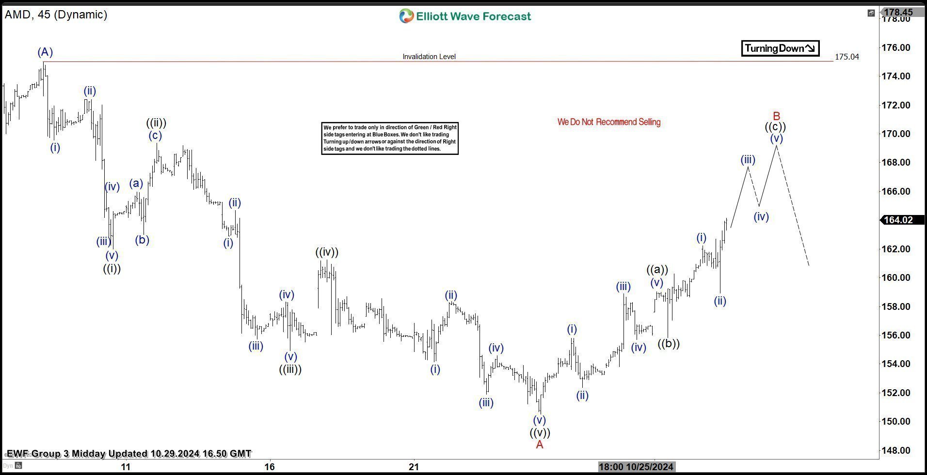 AMD Elliott Wave Calling the Decline After Zig Zag Pattern AMD