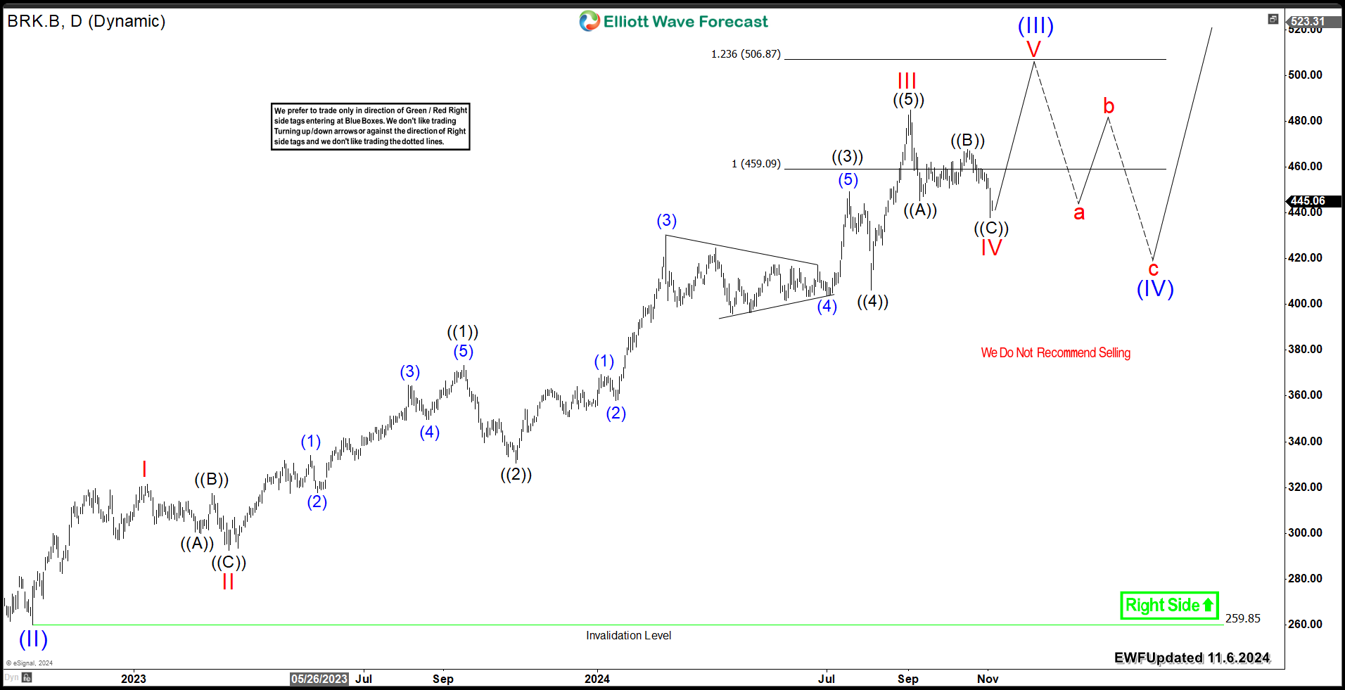 Berkshire Hathaway BRK.B Expected To Resume Daily Bullish Trend