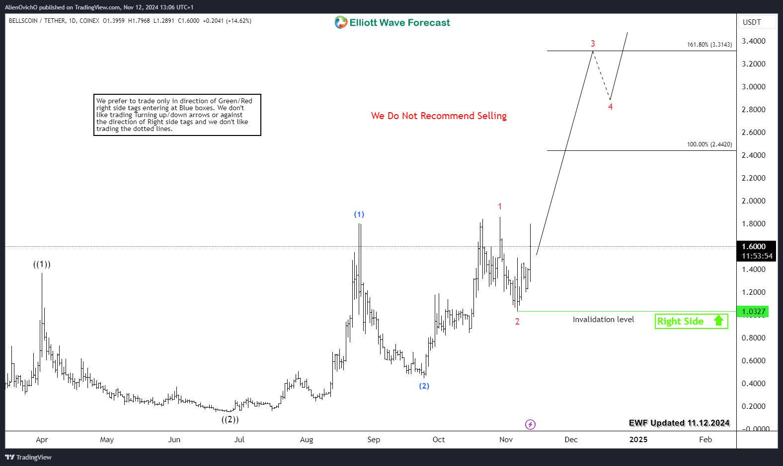 Bellscoin ( BELLS ) Super Bullish Breakout In Progress