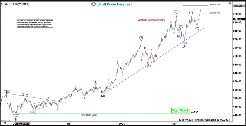 Will Costco Wholesale (COST) Provide An Opportunity To Buy Soon ?