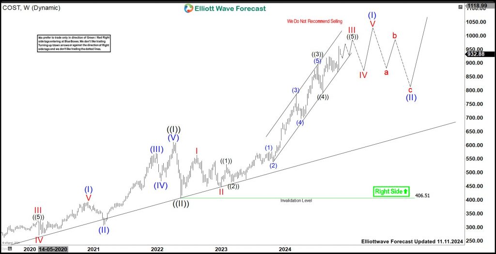 Will Costco Wholesale (COST) Provide An Opportunity To Buy Soon ?