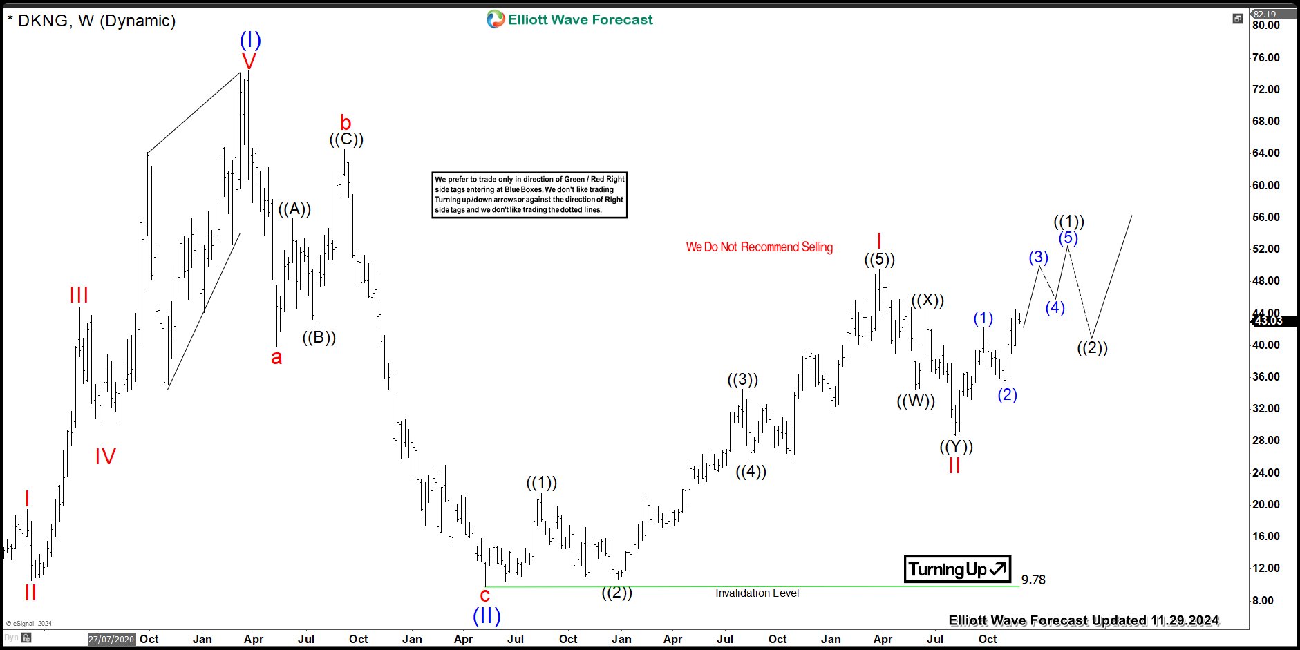 DKNG Looking To Resume Higher After Completing The Pullback