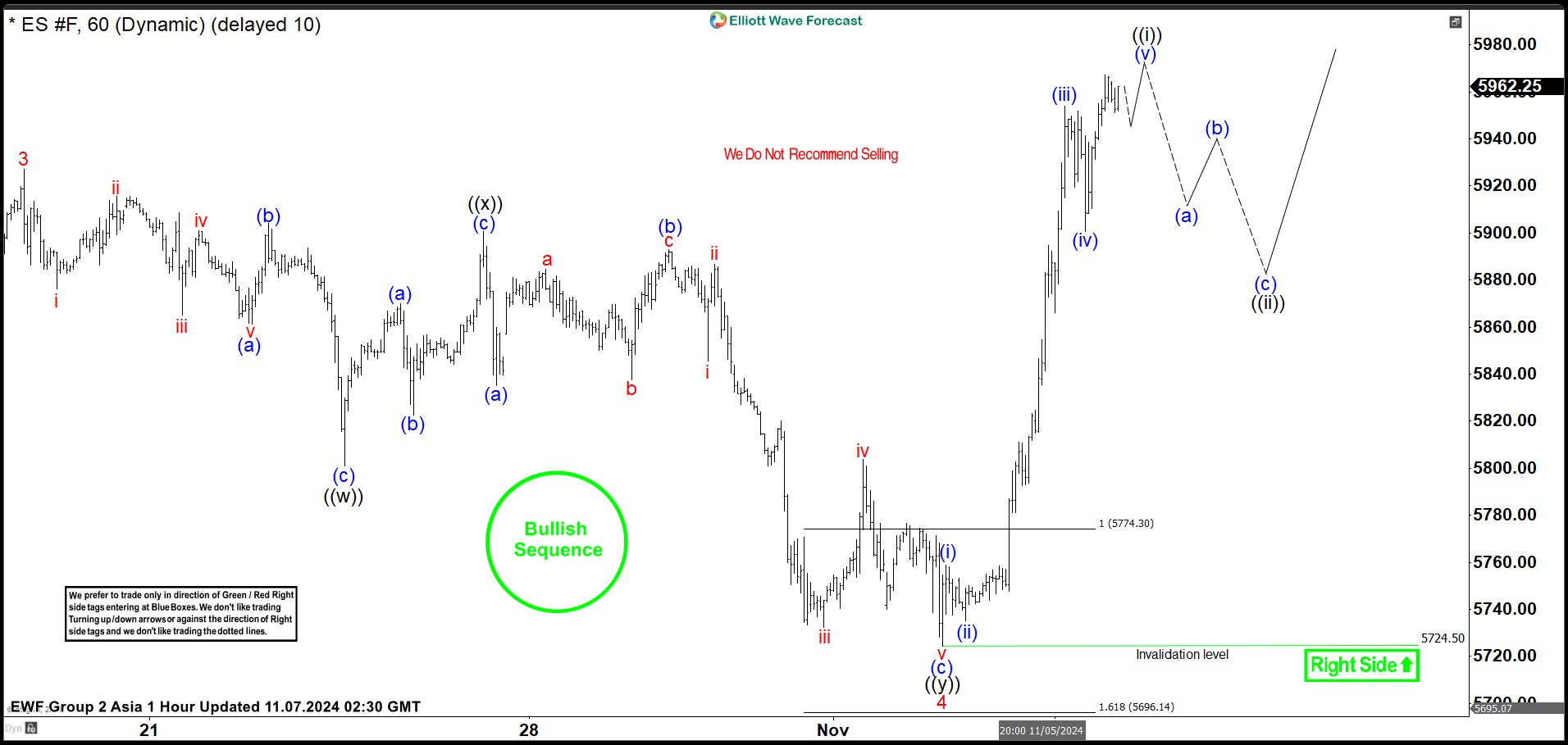 Elliott Wave View: S&P 500 Futures ($ES) Wave 5 In Progress
