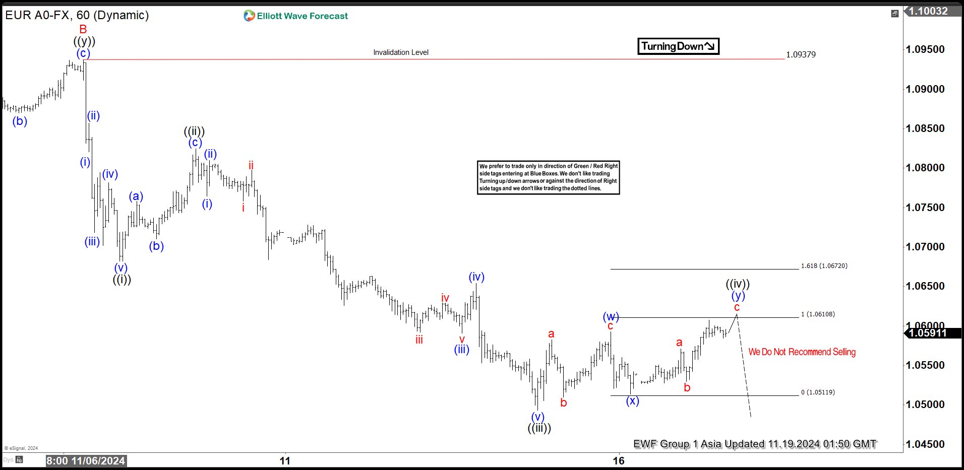 Elliott Wave View Looking Further Downside in EURUSD