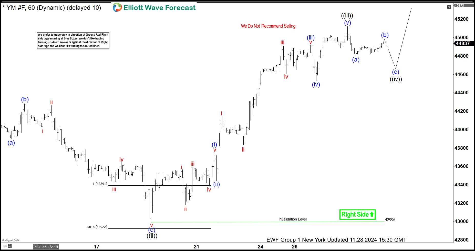 Dow Futures (YM) extends bullish sequence from zigzag pullback