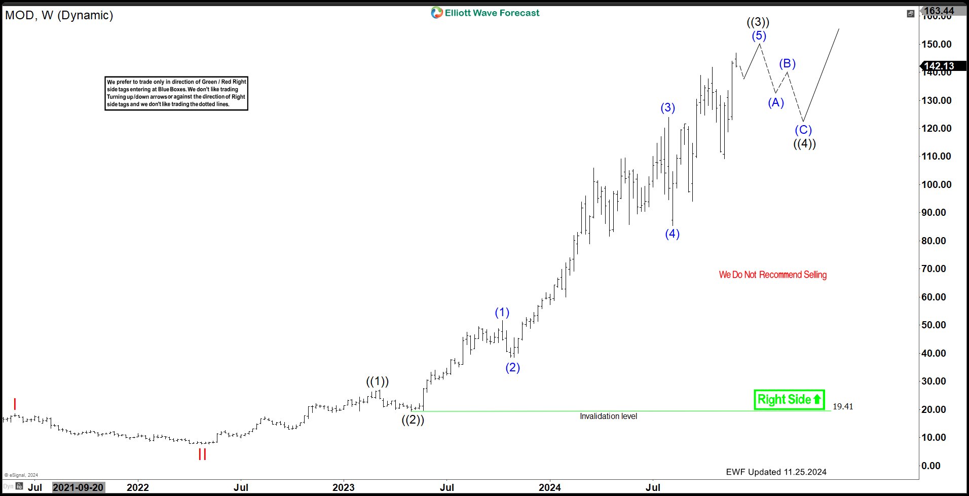 Modine Manufacturing Co. $MOD: 5-Wave Impulse Nears Completion, Setting Up a Buying Opportunity. $MOD